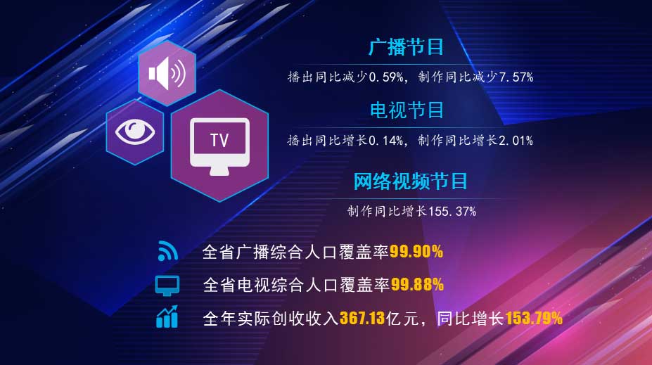 湖北省2023年有線電視實(shí)際用戶增長1.06％，收入下降7.56％