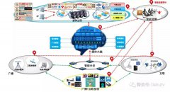 未來廣播電視網絡架構與業(yè)務生態(tài)