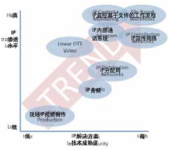 IP現(xiàn)場(chǎng)制作依然面臨不少挑戰(zhàn)