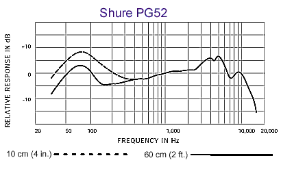 Shure 舒爾 PG52 底鼓話筒，心形動圈