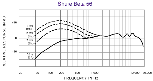 Shure 舒爾 BETA 56A 小軍鼓/通鼓話筒，超心形動圈