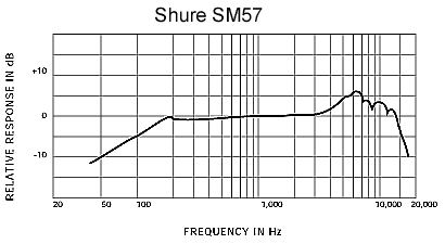 Shure 舒爾 SM57 樂(lè)器話筒，心形動(dòng)圈