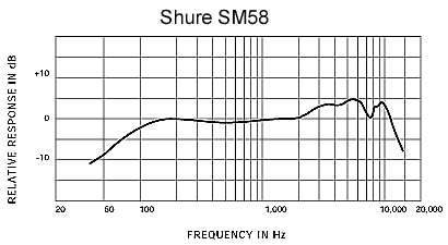 Shure 舒爾 SM58 人聲話筒，心形動圈