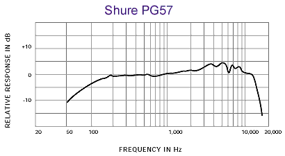 Shure 舒爾 PG57 樂(lè)器話筒，心形動(dòng)圈