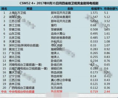 融合傳播背景下 安徽衛(wèi)視探索電視媒體創(chuàng)新之路