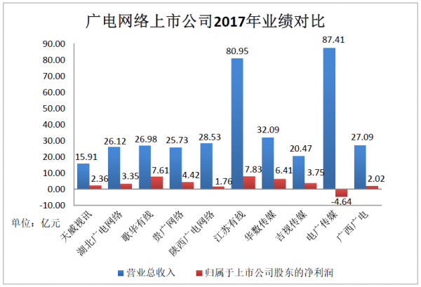 廣電上市公司2017年業(yè)績(jī)PK收官