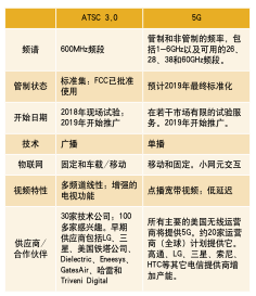 5G和下一代電視：時機或技術(shù)？這兩個標(biāo)準(zhǔn)是競爭還是互補？