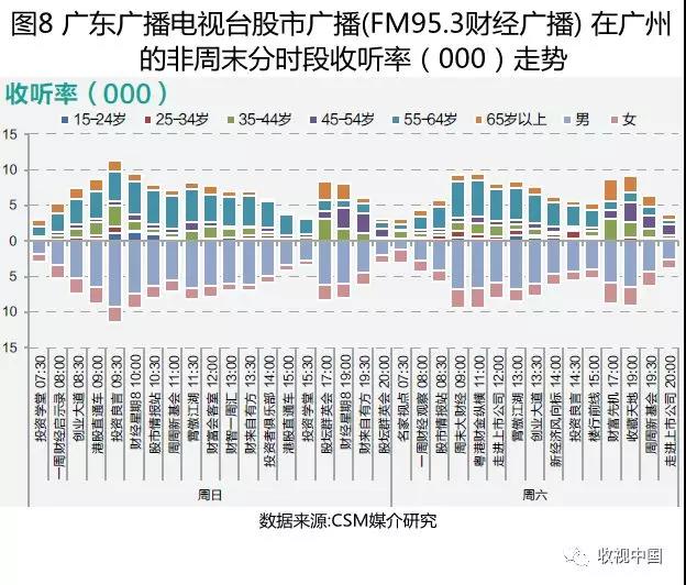 2018上半年經(jīng)濟(jì)類廣播頻率及其節(jié)目收聽簡析(下)