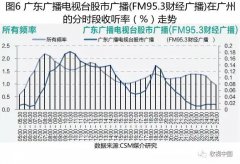 2018上半年經濟類廣播頻率及其節(jié)目收聽簡析(下)