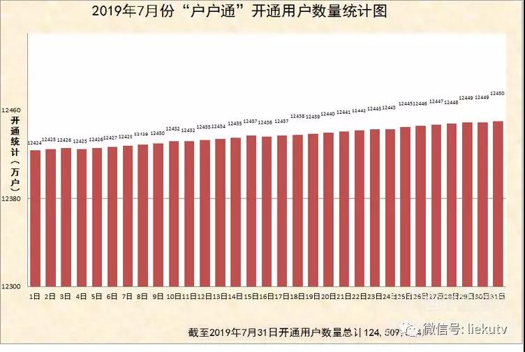 2019年7月份“戶戶通”累計(jì)開(kāi)通用戶數(shù)量統(tǒng)計(jì)圖出爐