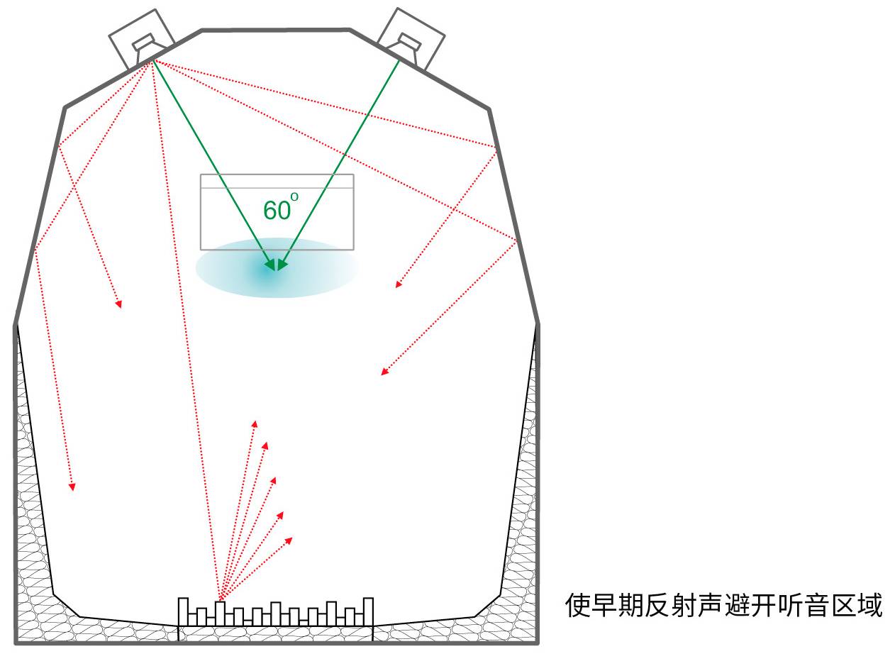 5.聲學(xué)處理 & 房間聲學(xué)環(huán)境優(yōu)化——真力監(jiān)聽音箱設(shè)置指南