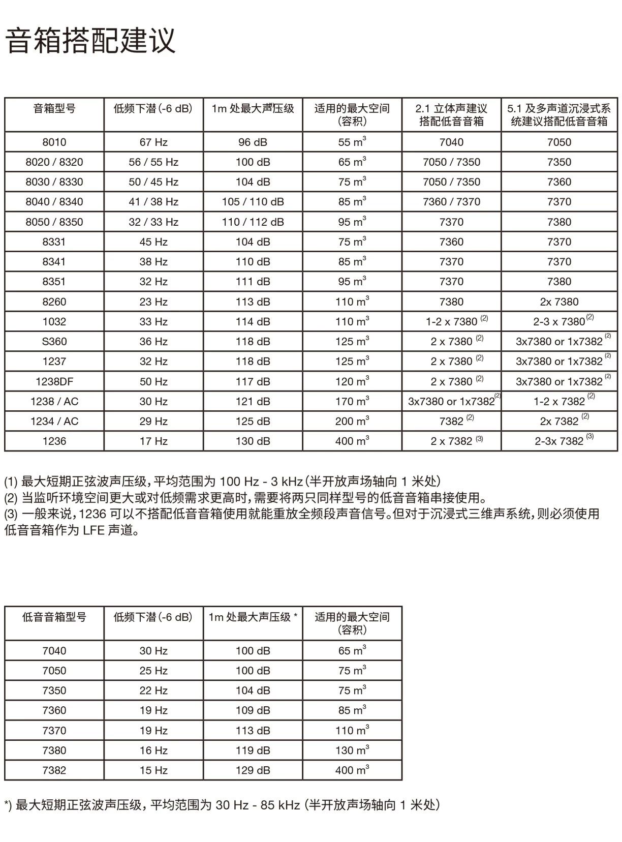 6.推薦監(jiān)聽距離 & 音箱搭配建議——真力監(jiān)聽音箱設(shè)置指南