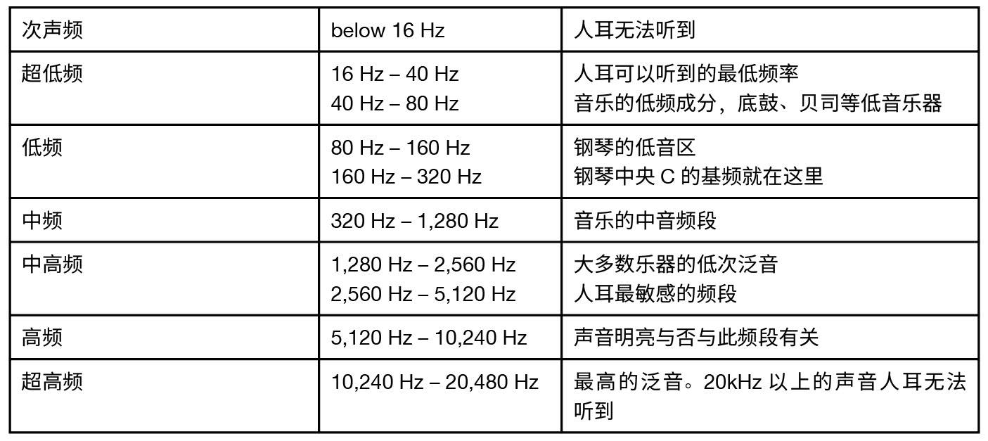 7.關(guān)于聲音的基本知識(shí)——真力監(jiān)聽音箱設(shè)置指南