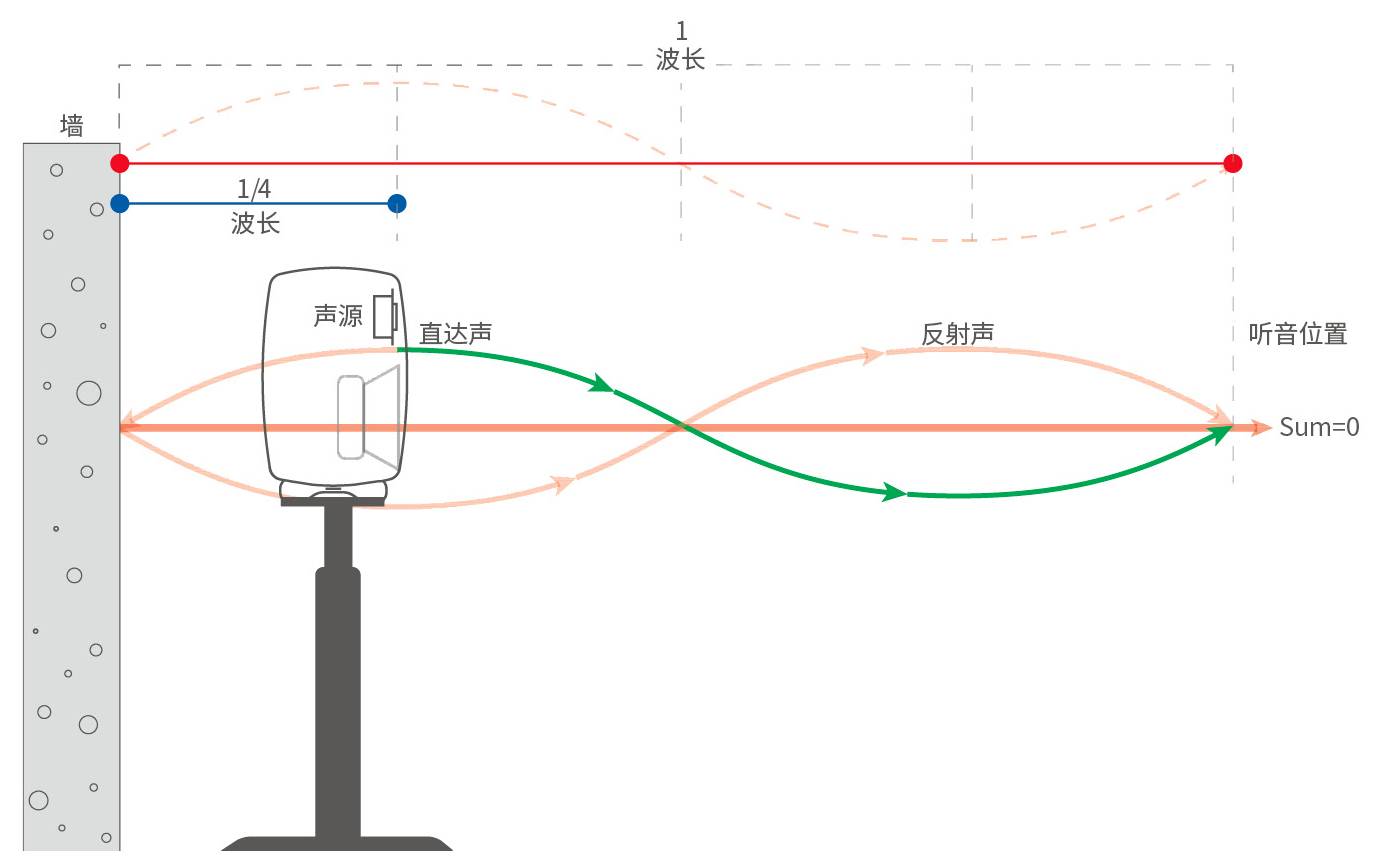 8.詳解后墻抵消現(xiàn)象——真力監(jiān)聽音箱設(shè)置指南