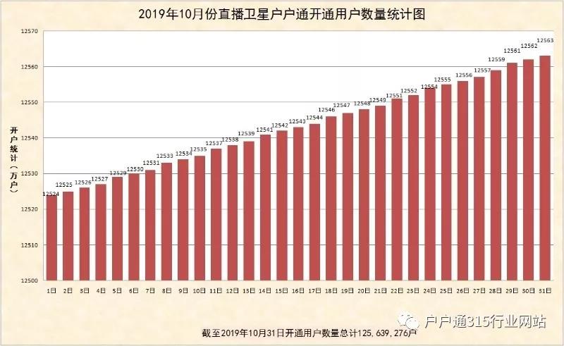 2019年10月份直播衛(wèi)星戶(hù)戶(hù)通開(kāi)通用戶(hù)數(shù)量統(tǒng)計(jì)圖出爐