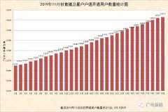 11月戶戶通開通用戶數(shù)較上月增加50萬