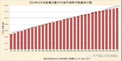 2020年3月份直播衛(wèi)星戶戶通開通用戶數(shù)量統(tǒng)計圖出爐