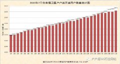 2020年7月份直播衛(wèi)星戶戶通開通用戶數(shù)量統(tǒng)計圖出爐