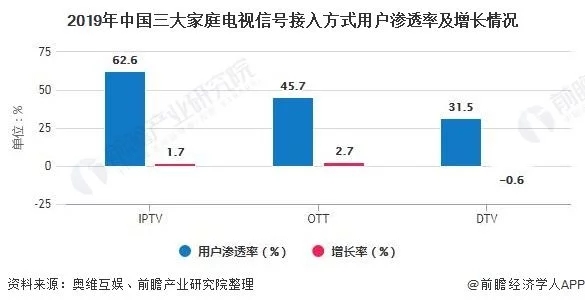 2020年中國OTT行業(yè)市場現(xiàn)狀及發(fā)展前景分析