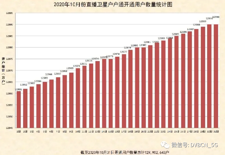 直播衛(wèi)星“戶戶通”用戶達(dá)1.3億戶，10月新增29萬戶