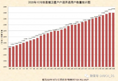 直播衛(wèi)星“戶戶通”用戶達1.3億戶，10月新增29萬戶