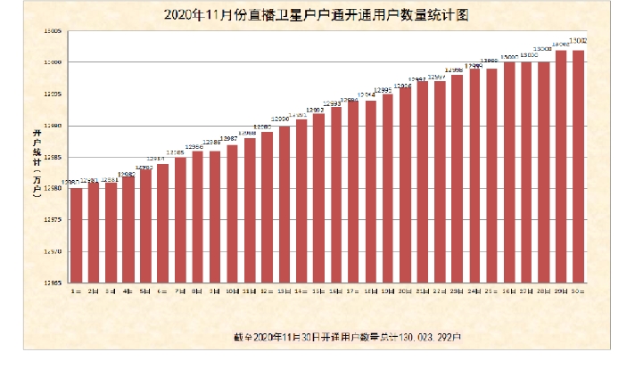 戶戶通直播衛(wèi)星用戶11月新增12萬戶，總數(shù)超1.3億戶